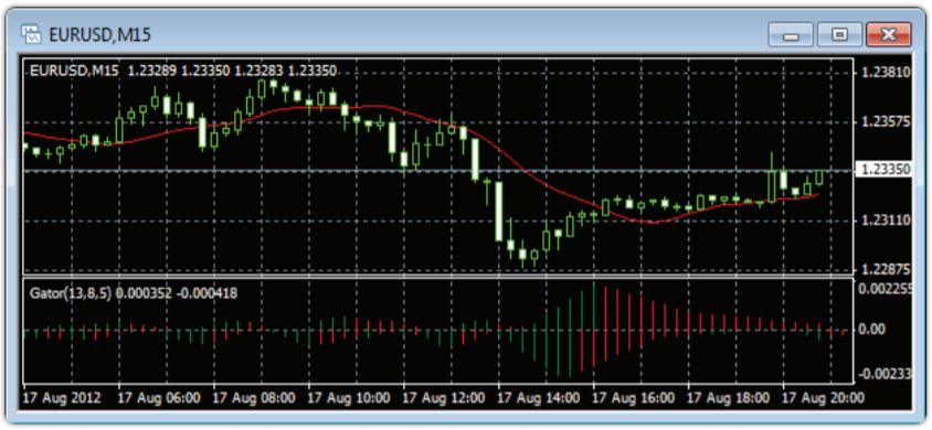 Adding Technical Indicators on MT4 on chart