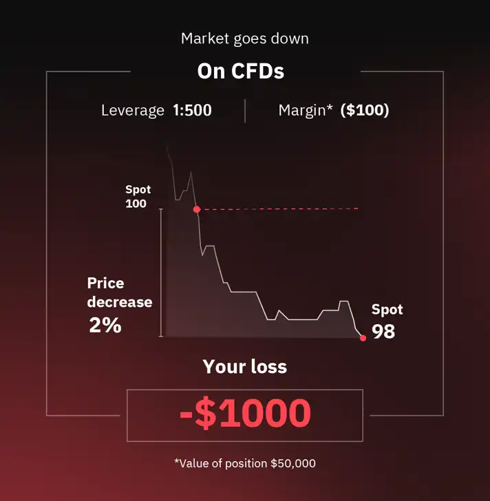 Usando una leva di 500 per fare trading con un margine pari a $ 100