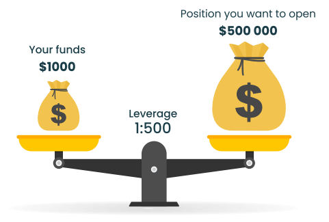 how leverage works in forex