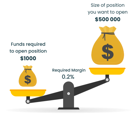 how margin works in forex