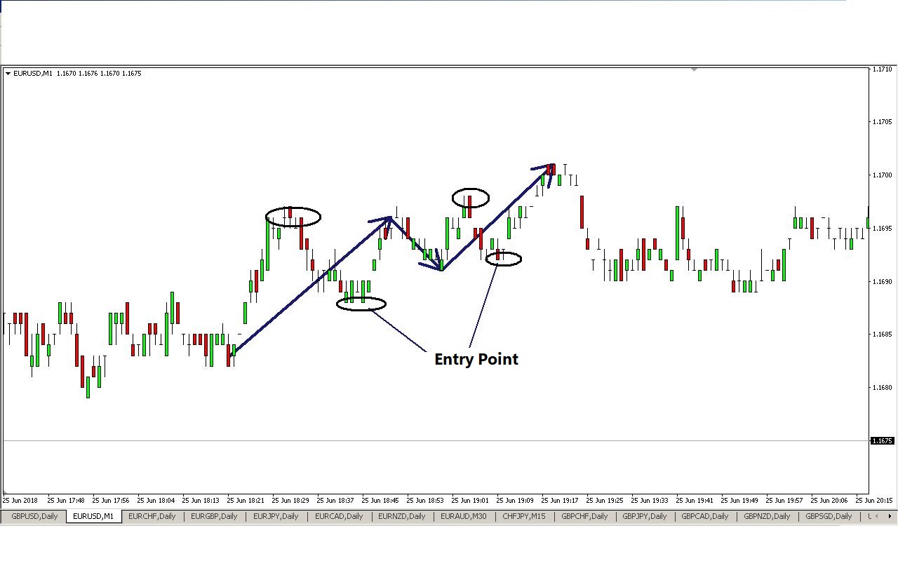 Scalping without indicators