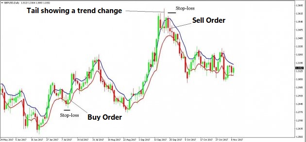 The7 strategy is a profitable channel trading system