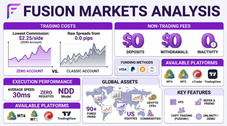 Rapporto FusionMarkets : Spread, Costi di Swap, Commissioni di Finanziamento e altre Commissioni